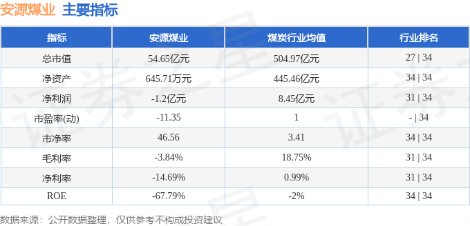 股票行情快报:安源煤业(600397)5月29日主力资金净买入407.88万元