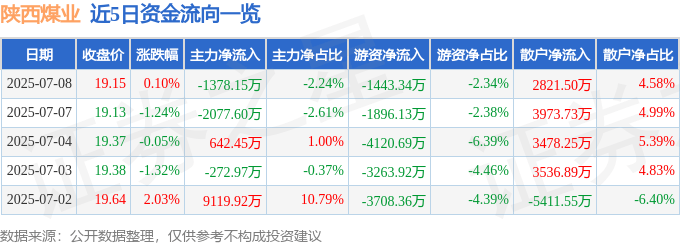 股票行情快报:陕西煤业(601225)7月8日主力资金净卖出1378.15万元