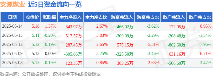 股票行情快报：安源煤业（600397）5月14日主力资金净买入343.97万元