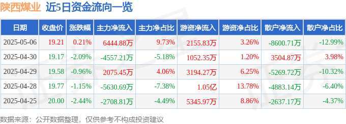 股票行情快报:陕西煤业(601225)5月6日主力资金净买入6444.88万元