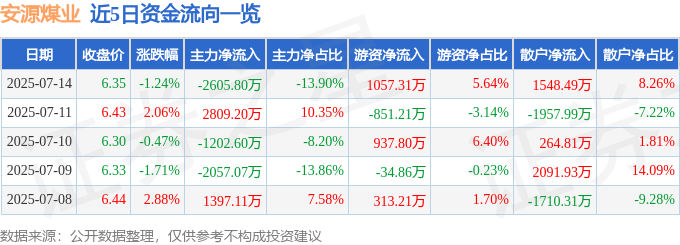 股票行情快报：安源煤业（600397）7月14日主力资金净卖出2605.80万元
