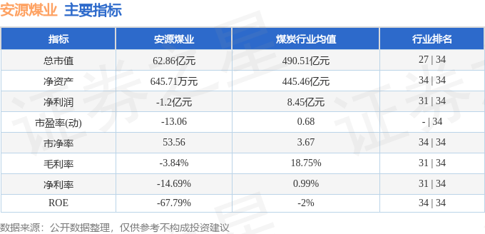 股票行情快报:安源煤业(600397)7月14日主力资金净卖出2605.80万元