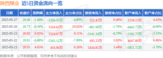 股票行情快报：陕西煤业（601225）5月27日主力资金净卖出2356.55万元