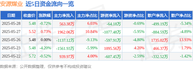 股票行情快报：安源煤业（600397）5月28日主力资金净买入563.38万元