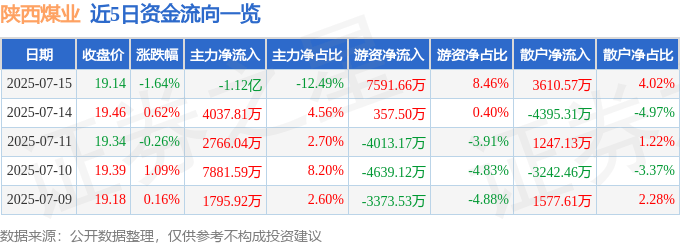 股票行情快报：陕西煤业（601225）7月15日主力资金净卖出1.12亿元