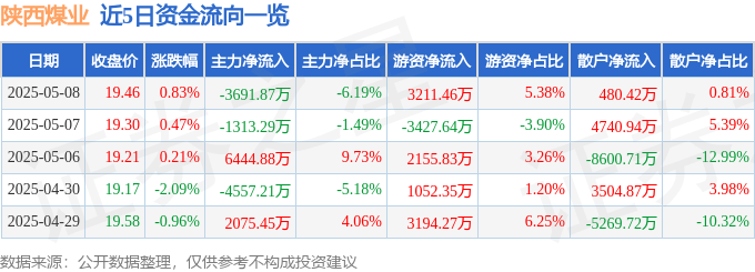 股票行情快报：陕西煤业（601225）5月8日主力资金净卖出3691.87万元