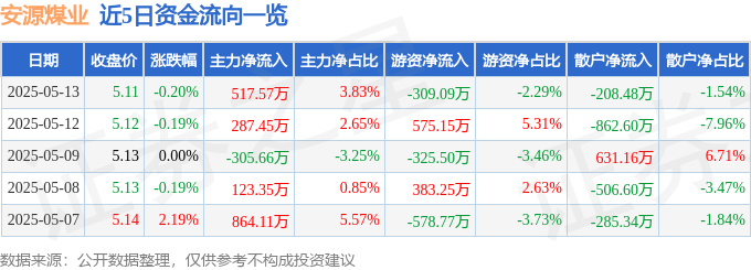 股票行情快报:安源煤业(600397)5月13日主力资金净买入517.57万元