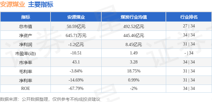 股票行情快报:安源煤业(600397)5月13日主力资金净买入517.57万元