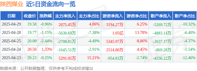 股票行情快报：陕西煤业（601225）4月29日主力资金净买入2075.45万元