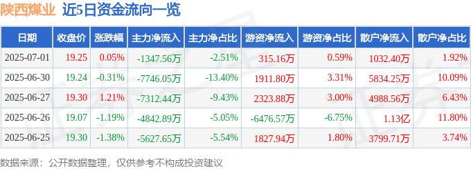 股票行情快报：陕西煤业（601225）7月1日主力资金净卖出1347.56万元