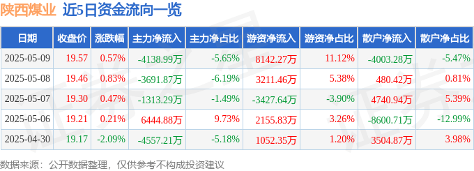 股票行情快报：陕西煤业（601225）5月9日主力资金净卖出4138.99万元