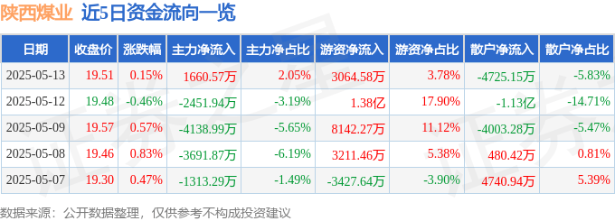 股票行情快报：陕西煤业（601225）5月13日主力资金净买入1660.57万元