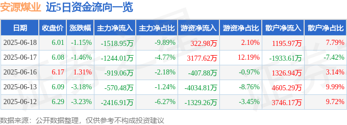 股票行情快报：安源煤业（600397）6月18日主力资金净卖出1518.95万元