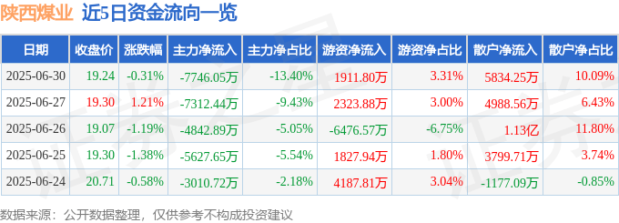 股票行情快报：陕西煤业（601225）6月30日主力资金净卖出7746.05万元