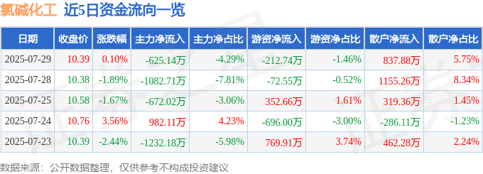 股票行情快报：氯碱化工（600618）7月29日主力资金净卖出625.14万元
