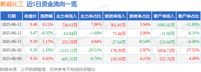 股票行情快报：氯碱化工（600618）6月13日主力资金净买入730.61万元