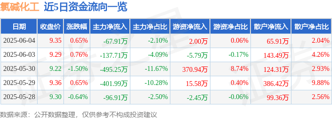 股票行情快报：氯碱化工（600618）6月4日主力资金净卖出67.91万元