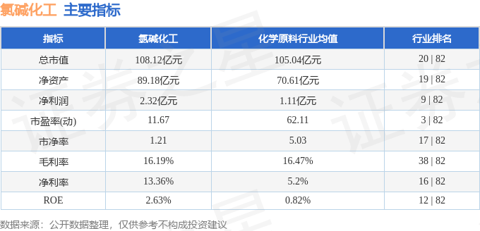 股票行情快报：氯碱化工（600618）6月4日主力资金净卖出67.91万元