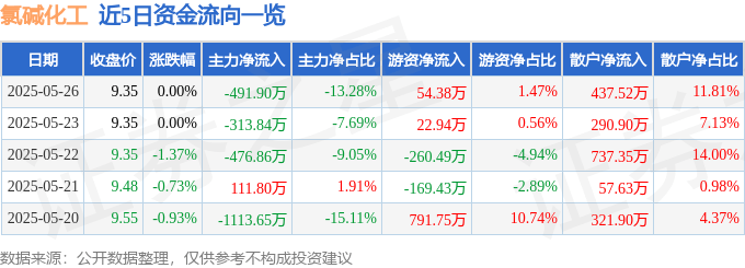 股票行情快报：氯碱化工（600618）5月26日主力资金净卖出491.90万元