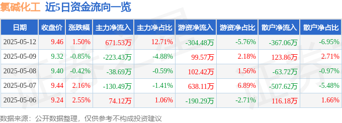 股票行情快报：氯碱化工（600618）5月12日主力资金净买入671.53万元