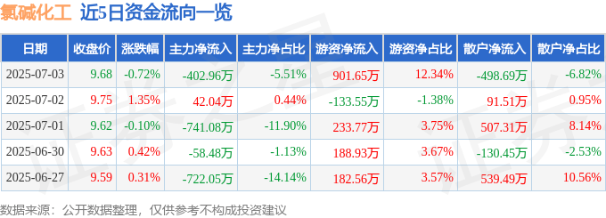 股票行情快报：氯碱化工（600618）7月3日主力资金净卖出402.96万元