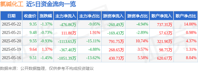 股票行情快报:氯碱化工(600618)5月22日主力资金净卖出476.86万元
