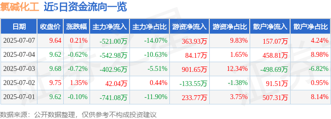 股票行情快报:氯碱化工(600618)7月7日主力资金净卖出521.00万元