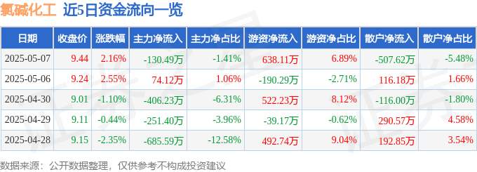 股票行情快报：氯碱化工（600618）5月7日主力资金净卖出130.49万元