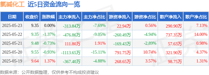 股票行情快报：氯碱化工（600618）5月23日主力资金净卖出313.84万元