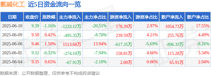股票行情快报：氯碱化工（600618）6月10日主力资金净卖出1233.12万元