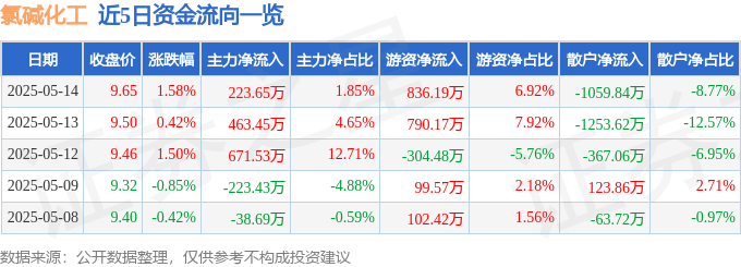 股票行情快报:氯碱化工(600618)5月14日主力资金净买入223.65万元