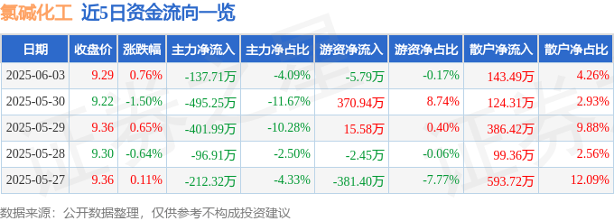 股票行情快报：氯碱化工（600618）6月3日主力资金净卖出137.71万元