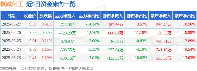 股票行情快报：氯碱化工（600618）6月27日主力资金净卖出722.05万元