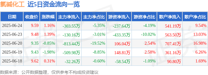 股票行情快报：氯碱化工（600618）6月24日主力资金净卖出303.55万元