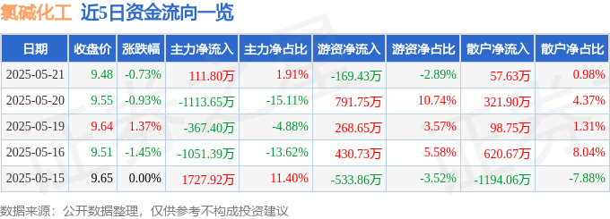 股票行情快报：氯碱化工（600618）5月21日主力资金净买入111.80万元