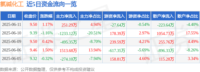 股票行情快报：氯碱化工（600618）6月11日主力资金净买入251.29万元