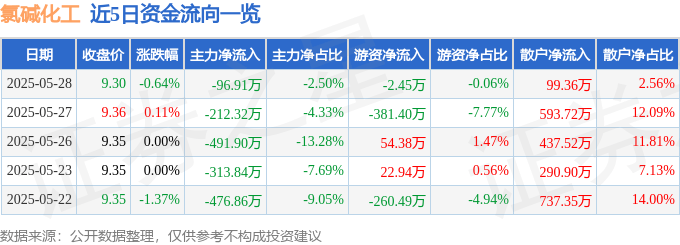 股票行情快报：氯碱化工（600618）5月28日主力资金净卖出96.91万元
