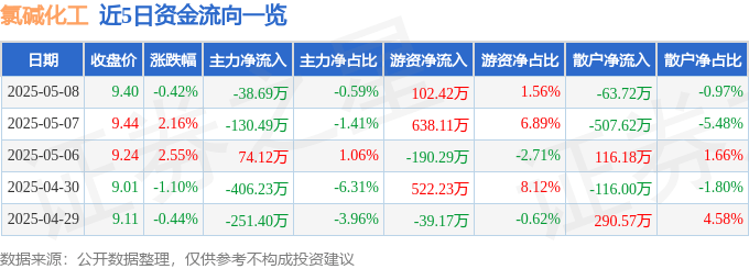 股票行情快报：氯碱化工（600618）5月8日主力资金净卖出38.69万元