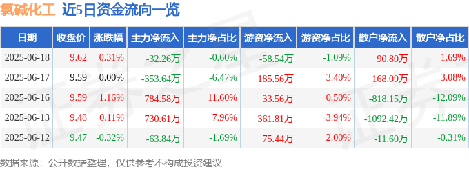 股票行情快报：氯碱化工（600618）6月18日主力资金净卖出32.26万元