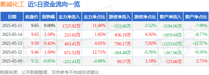 股票行情快报：氯碱化工（600618）5月15日主力资金净买入1727.92万元