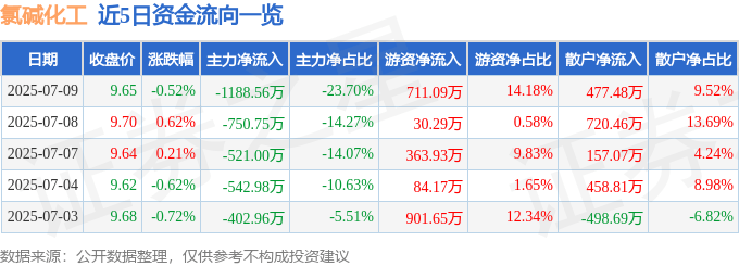 股票行情快报:氯碱化工(600618)7月9日主力资金净卖出1188.56万元