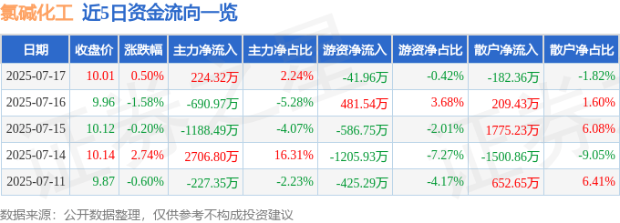 股票行情快报：氯碱化工（600618）7月17日主力资金净买入224.32万元