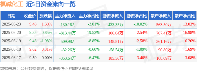 股票行情快报：氯碱化工（600618）6月23日主力资金净卖出130.16万元
