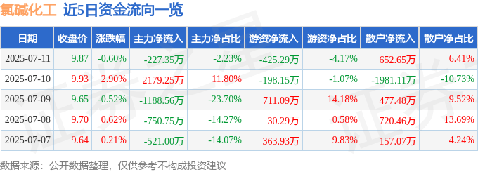 股票行情快报：氯碱化工（600618）7月11日主力资金净卖出227.35万元