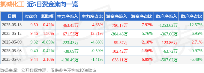 股票行情快报：氯碱化工（600618）5月13日主力资金净买入463.45万元