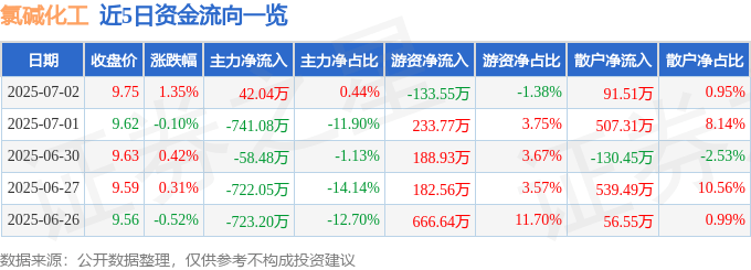 股票行情快报：氯碱化工（600618）7月2日主力资金净买入42.04万元