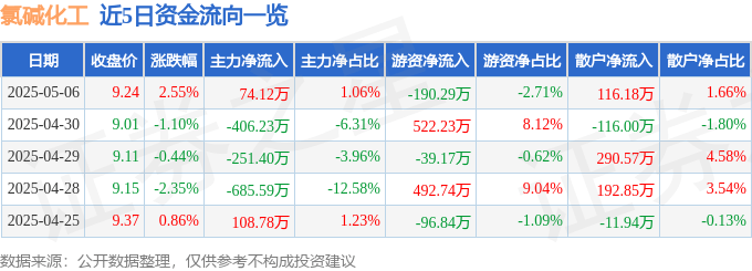 股票行情快报：氯碱化工（600618）5月6日主力资金净买入74.12万元
