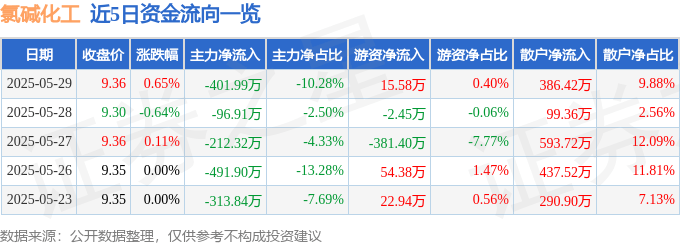 股票行情快报：氯碱化工（600618）5月29日主力资金净卖出401.99万元