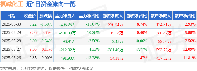 股票行情快报：氯碱化工（600618）5月30日主力资金净卖出495.25万元