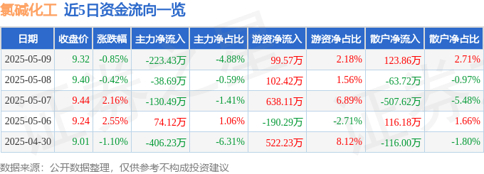 股票行情快报:氯碱化工(600618)5月9日主力资金净卖出223.43万元